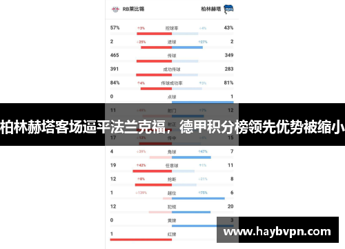 柏林赫塔客场逼平法兰克福，德甲积分榜领先优势被缩小