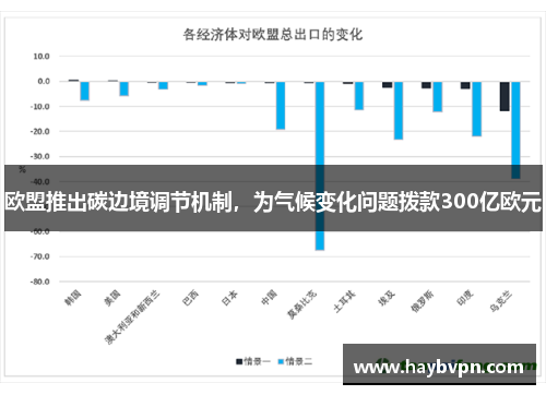 欧盟推出碳边境调节机制，为气候变化问题拨款300亿欧元